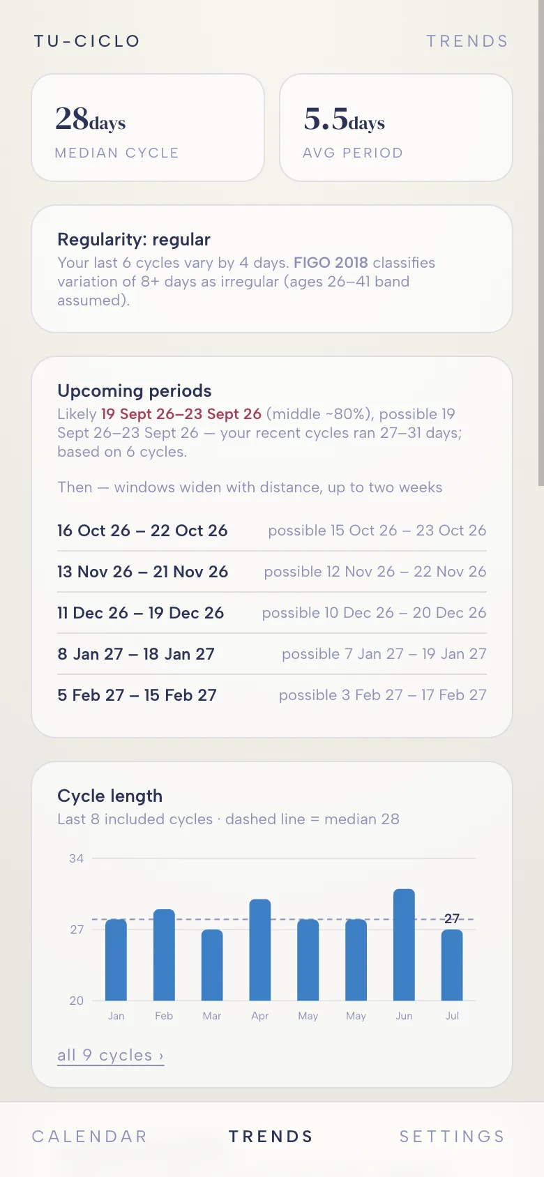 Trends: the next periods with a likely window, and symptoms by phase